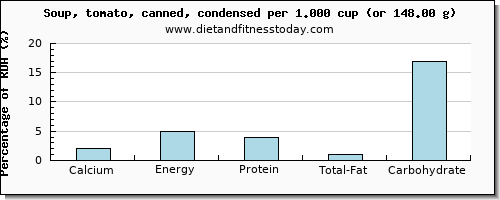calcium and nutritional content in tomato soup